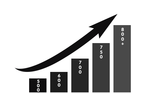 Credit score range