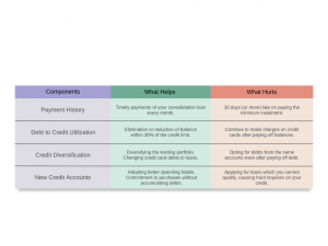 how does debt Consolidation affect your credit score