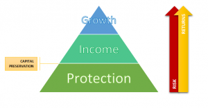 Three Pillars of Investment & Capital Preservation