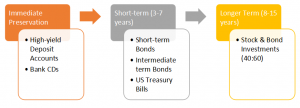 Time-wise Breakdown of Preservation Assets