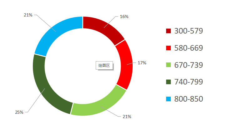 credit score chart