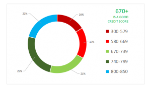 credit score scale