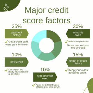Major credit score factors