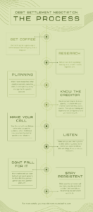 debt settlement negotiation process