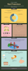 Living in San Francisco Data 2022