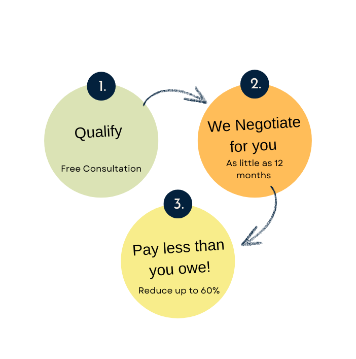 how does debt settlement work